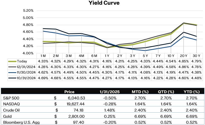 As of 1.31.25 | Source: Thomson Reuters Eikon