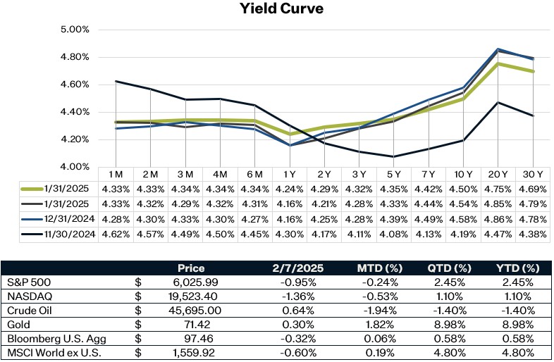 As of 2.07.25 | Source: Thomson Reuters Eikon
