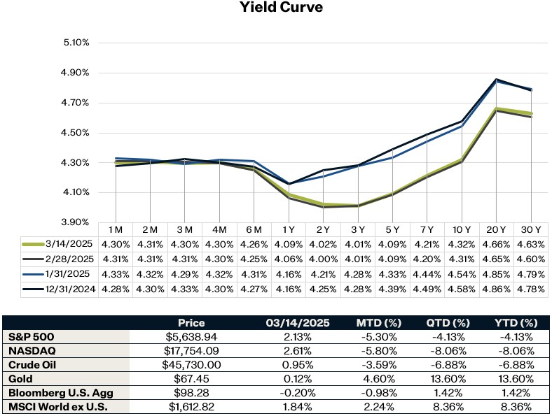 As of 3.14.25 | Source: Thomson Reuters Eikon