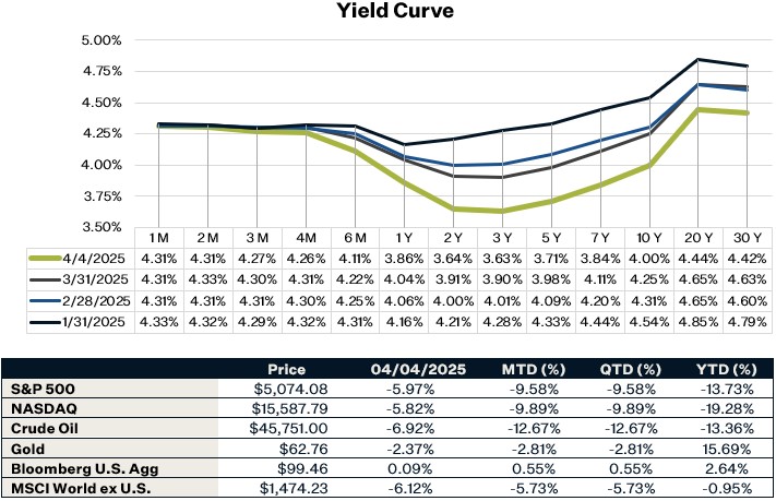 As of 4.4.25 | Source: Thomson Reuters Eikon