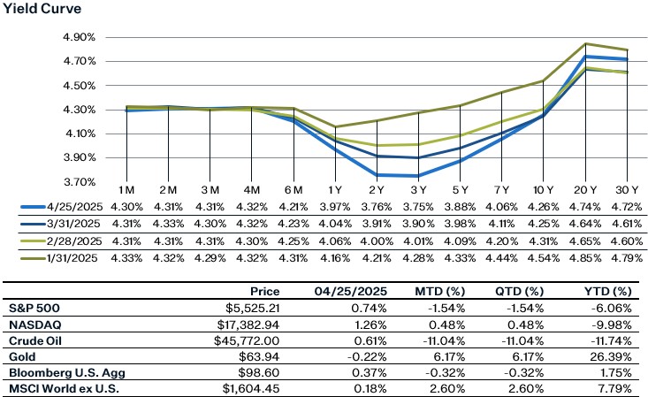 As of 4.25.25 | Source: Thomson Reuters Eikon