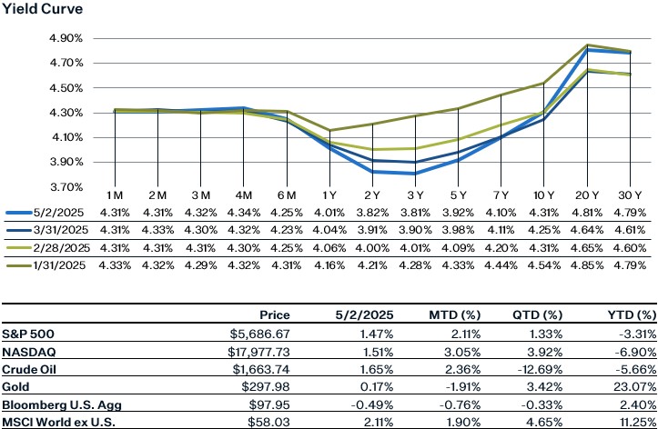 As of 5.2.25 | Source: Factset