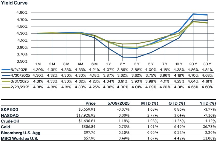 As of 5/9.25 | Source: Factset