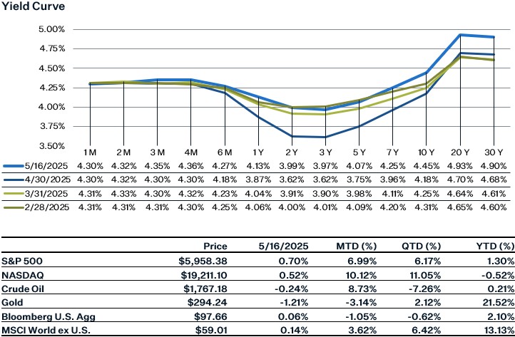 As of 5.16.25 | Source: Factset