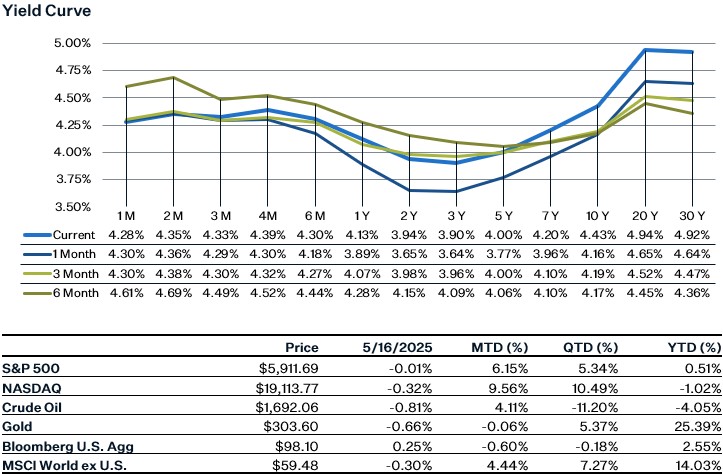 As of 5.30.25 | Source: Factset