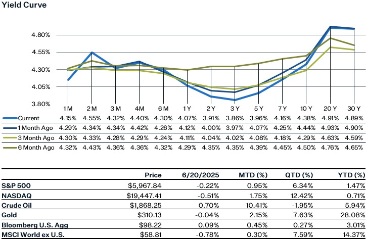 As of 6.20.25 | Source: Factset