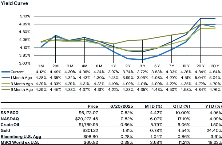 As of 6.27.25 | Source: Factset