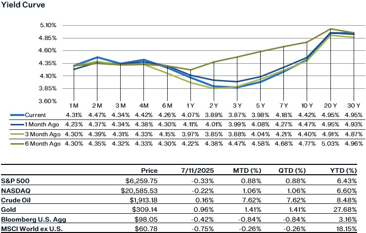 As of 7.11.25 | Source: Factset