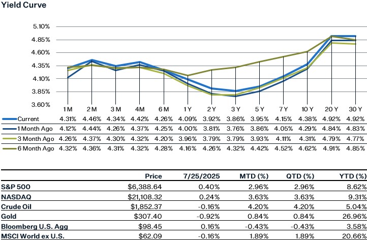As of 7.25.25 | Source: Factset
