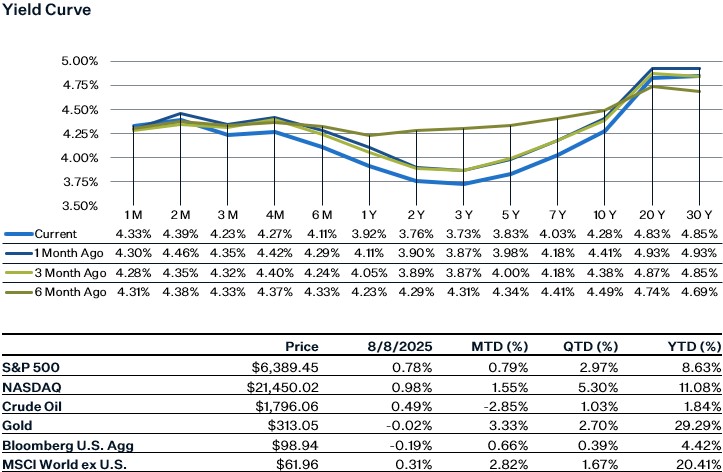 As of 8.8.25 | Source: Factset