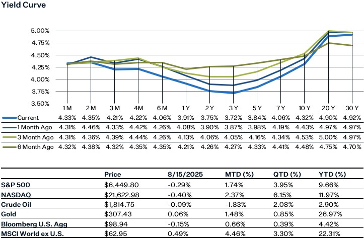 As of 8.15.25 | Source: Factset