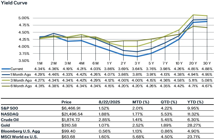 As of 8.22.25 | Source: Factset