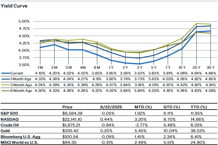 As of 9.12.25 | Source: Factset