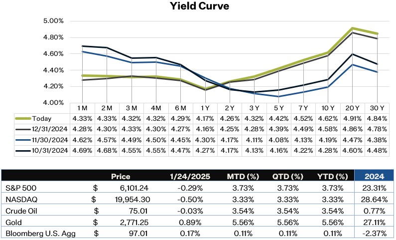 As of 1.24.25 | Source: Thomson Reuters Eikon