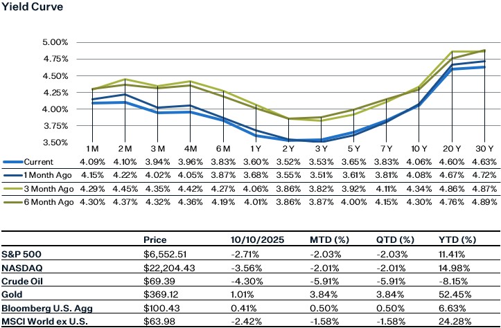 As of 10.10.25 | Source: Factset