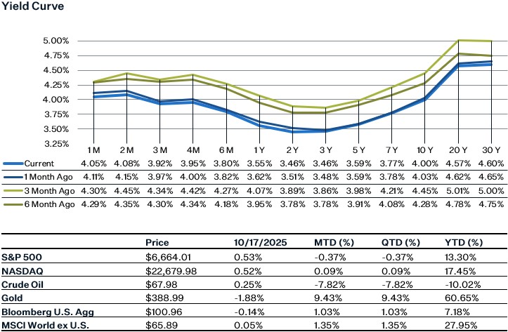 As of 10.17.25 | Source: Factset