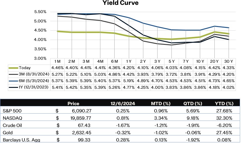 As of 12.6.24 | Source: Thomson Reuters Eikon
