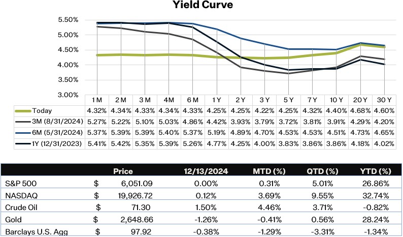 As of 12.13.24 | Source: Thomson Reuters Eikon