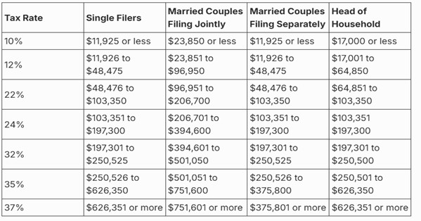 TCJA income tax brackets table. Source: Internal Revenue Service