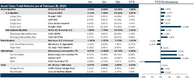 Market Performance as of February 28, 2021 | Source: Bloomberg